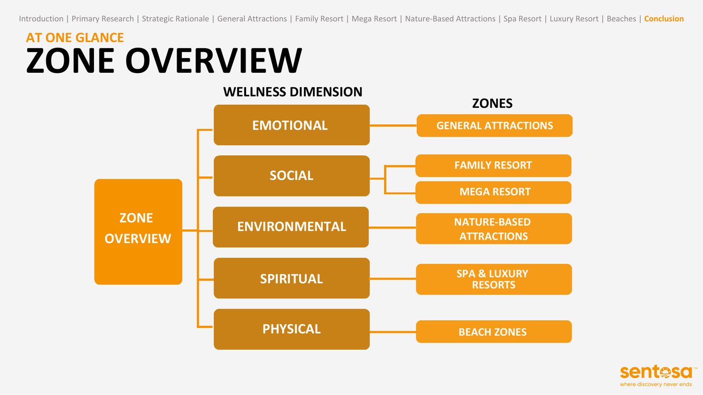 Diagram mapping each wellness dimension to a Sentosa zone