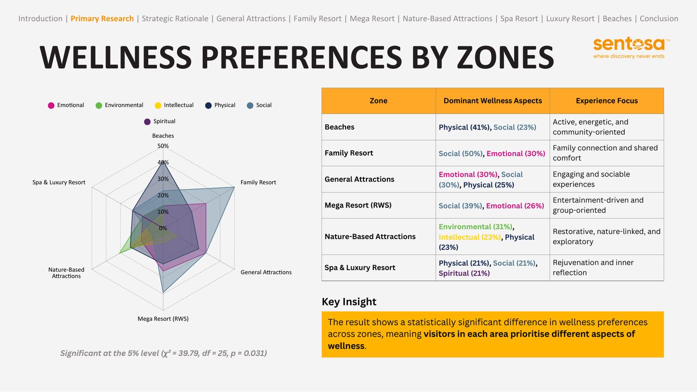 Radar chart and table of dominant wellness preferences by Sentosa zone